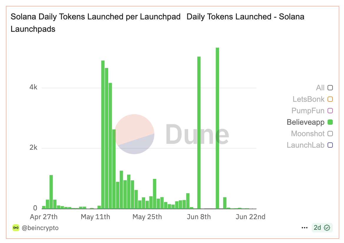 Believe memecoin launchpad unveils $1M Builders Fund amid declining platform activity - 2